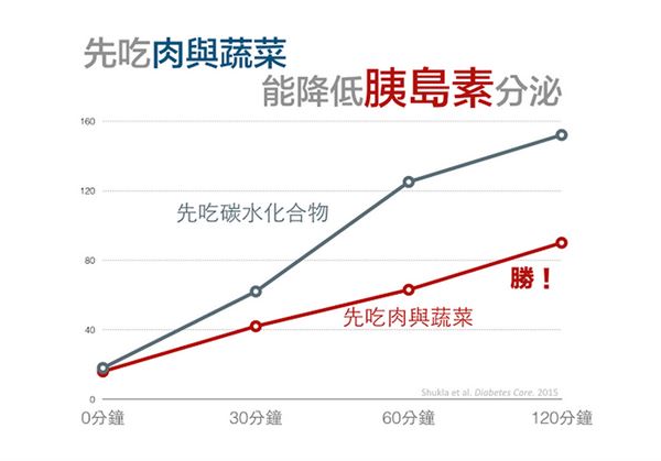 先吃菜還是先吃肉 血糖更穩(wěn)定