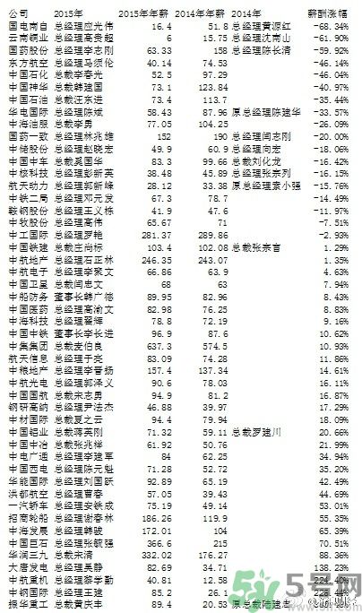 央企老總薪酬排行榜是怎樣的？央企的最低薪酬是多少？