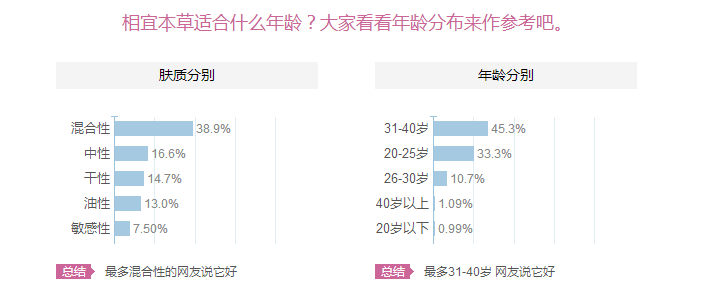 相宜本草適合十八歲皮膚用嗎？相宜本草適合什么年齡的人用？