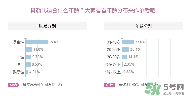 科顏氏適合什么膚質(zhì)？科顏氏適合油性肌膚皮膚痘痘肌膚嗎？