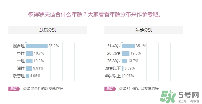 彼得羅夫適合什么膚質(zhì)？彼得羅夫適合敏感肌嗎？