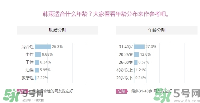 韓束適合什么年齡？韓束適合什么年齡段的人使用？