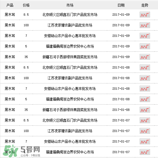 干木耳多少錢一斤？干木耳多少錢一斤2017？