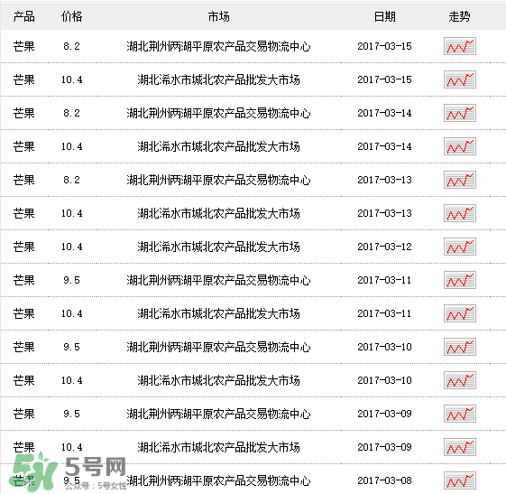 芒果多少錢一斤？芒果多少錢一斤2017？