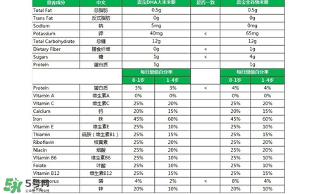 嘉寶DHA米粉成分表 嘉寶DHA米粉成分對(duì)照表