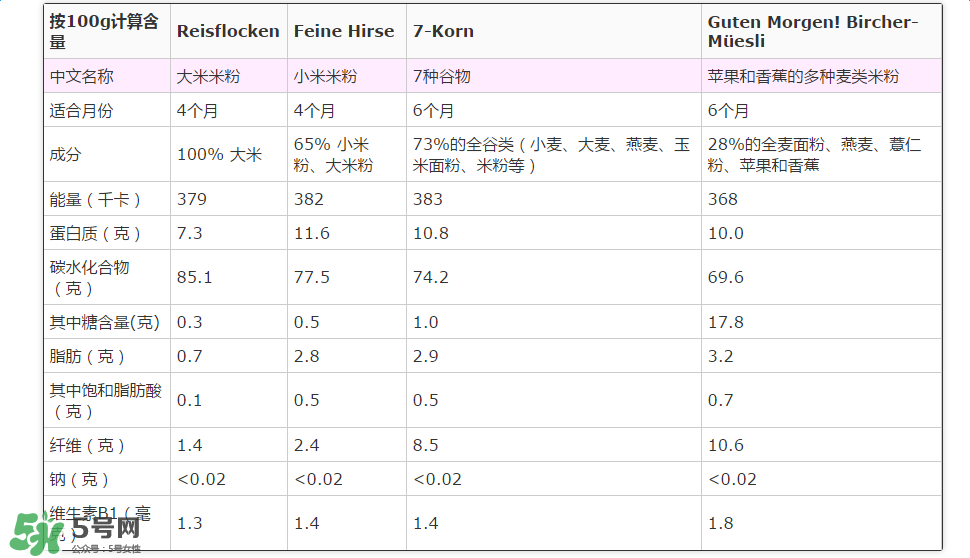 喜寶米粉成分如何？喜寶米粉成分表