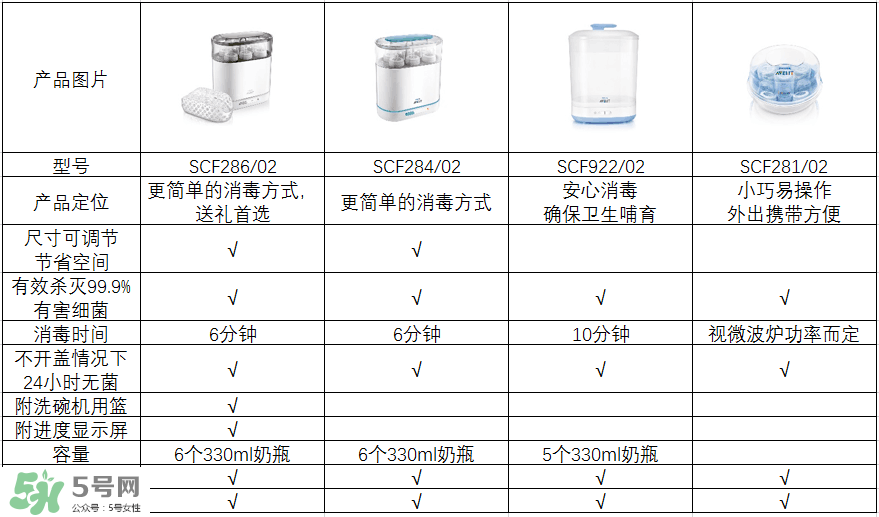 奶瓶消毒鍋帶烘干好嗎？奶瓶消毒鍋需不需要帶烘干功能呢？