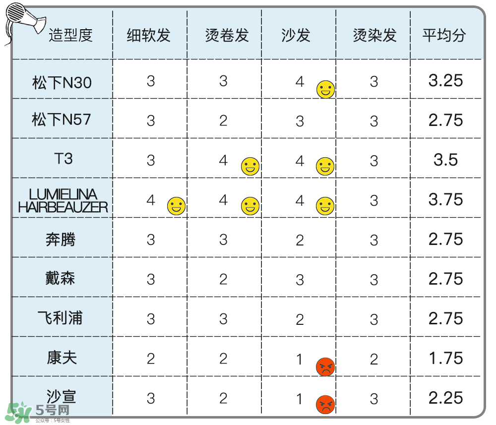 吹風(fēng)機(jī)什么牌子的好 9個(gè)熱門(mén)吹風(fēng)機(jī)評(píng)測(cè)貴就好用嗎