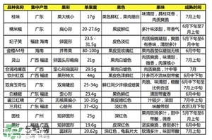 雞嘴荔枝和桂味哪個好？ 雞嘴荔枝和桂味荔枝的區(qū)別