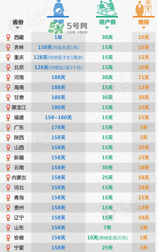 全國31省份產(chǎn)假都齊了 2017年產(chǎn)假有多久？