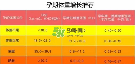 孕期體重增長標準 孕期體重增長過快怎么辦？