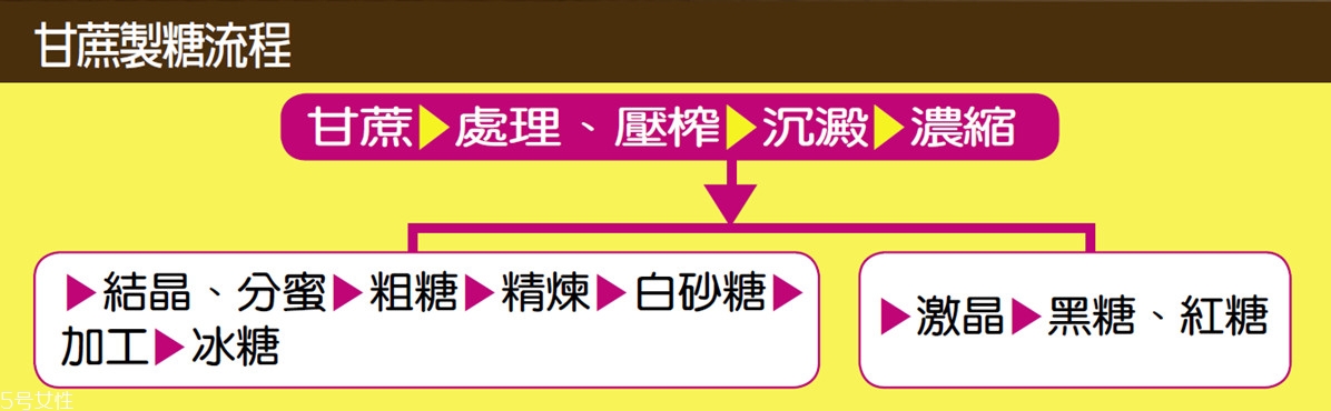 常見(jiàn)蔗糖的種類(lèi)有哪些 甘蔗怎么做成糖