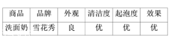 sulwhasoo雪花秀洗面奶評測 去黃補水