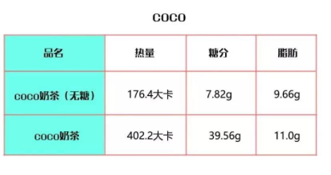 coco奶茶熱量高嗎？一杯coco奶茶的熱量表