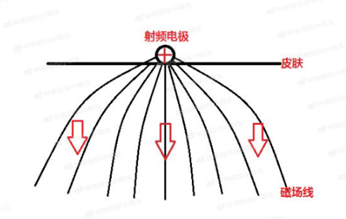 射頻美容儀原理是什么 皮薄敏感肌不適合用