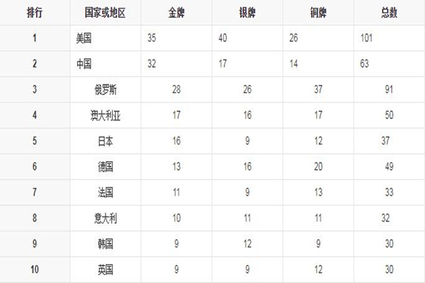 中國金牌總數(shù)超雅典奧運會 雅典奧運會中國金牌榜